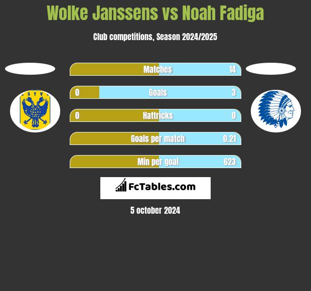 Wolke Janssens vs Noah Fadiga h2h player stats