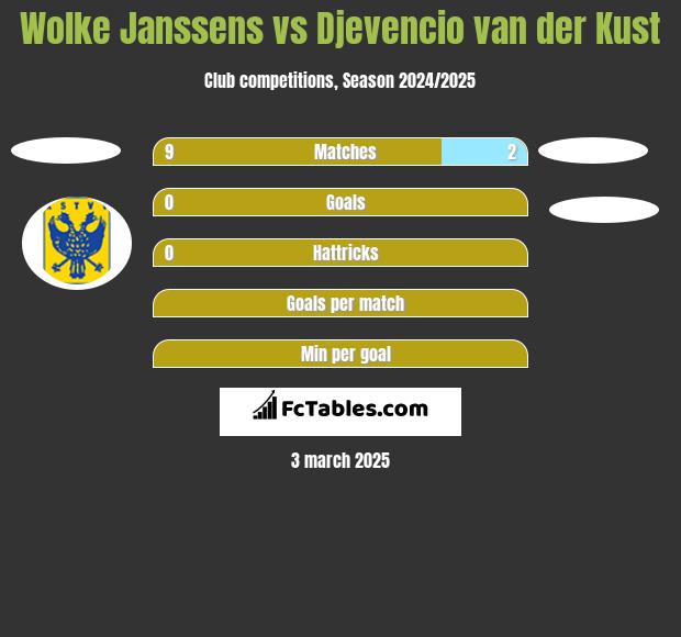 Wolke Janssens vs Djevencio van der Kust h2h player stats