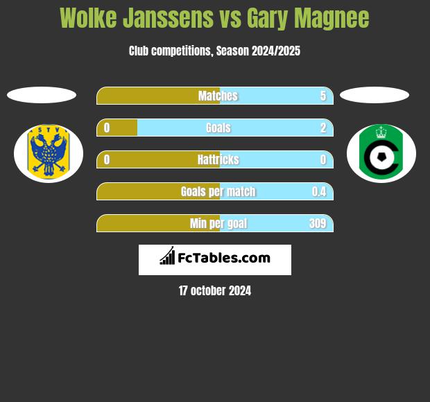 Wolke Janssens vs Gary Magnee h2h player stats