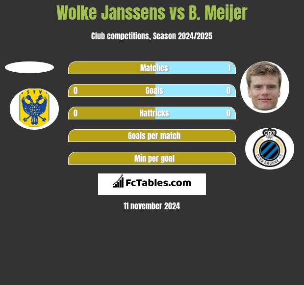 Wolke Janssens vs B. Meijer h2h player stats