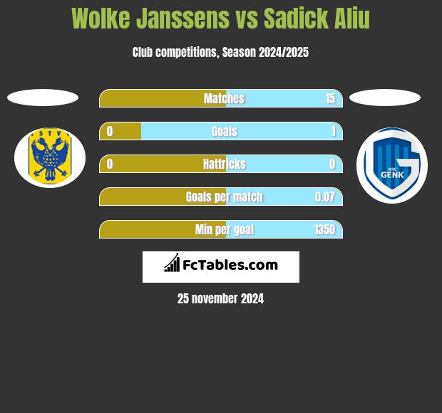 Wolke Janssens vs Sadick Aliu h2h player stats