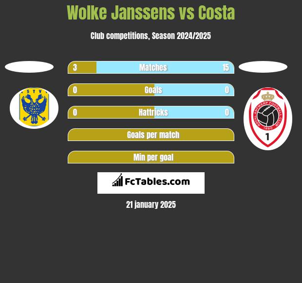 Wolke Janssens vs Costa h2h player stats