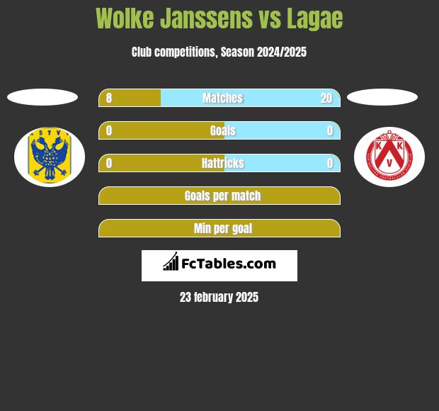 Wolke Janssens vs Lagae h2h player stats