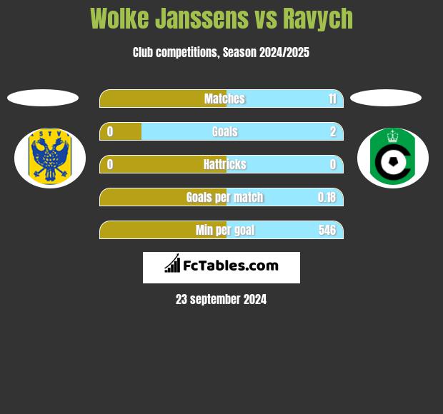 Wolke Janssens vs Ravych h2h player stats