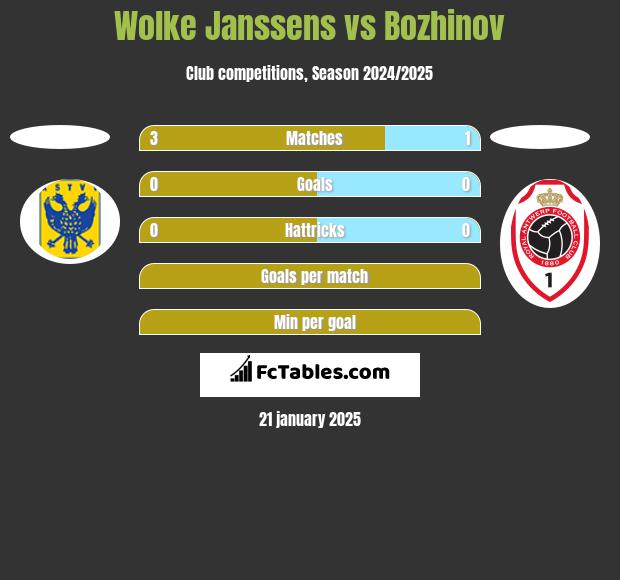 Wolke Janssens vs Bozhinov h2h player stats