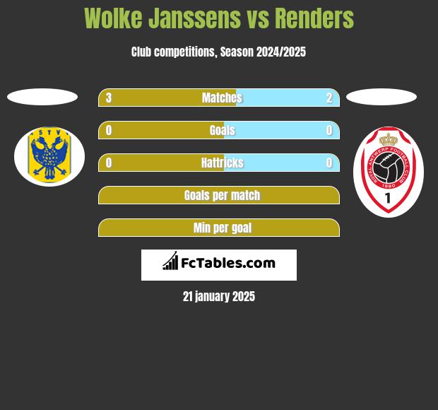 Wolke Janssens vs Renders h2h player stats