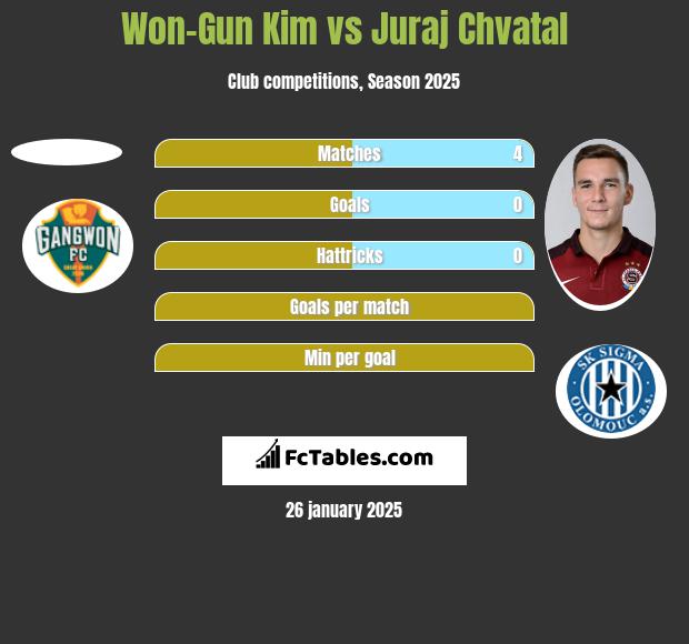 Won-Gun Kim vs Juraj Chvatal h2h player stats