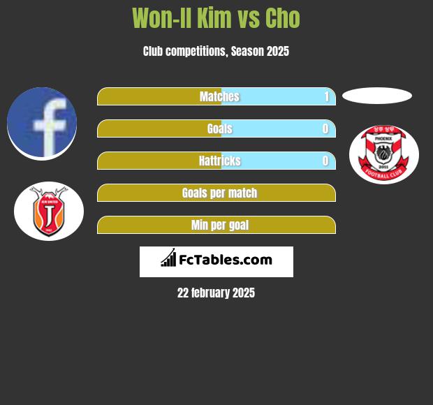 Won-Il Kim vs Cho h2h player stats