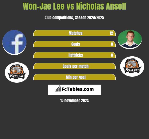 Won-Jae Lee vs Nicholas Ansell h2h player stats