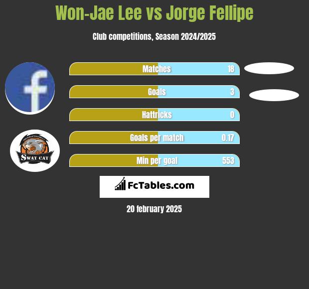 Won-Jae Lee vs Jorge Fellipe h2h player stats