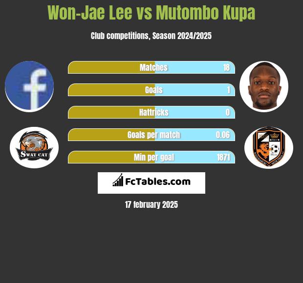 Won-Jae Lee vs Mutombo Kupa h2h player stats