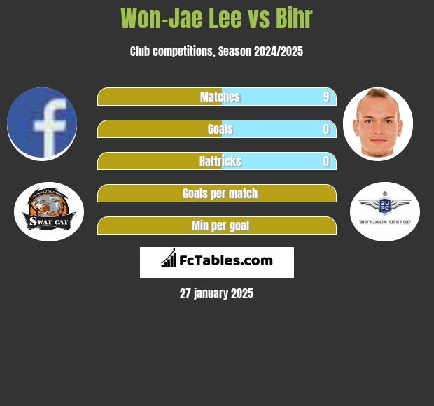 Won-Jae Lee vs Bihr h2h player stats