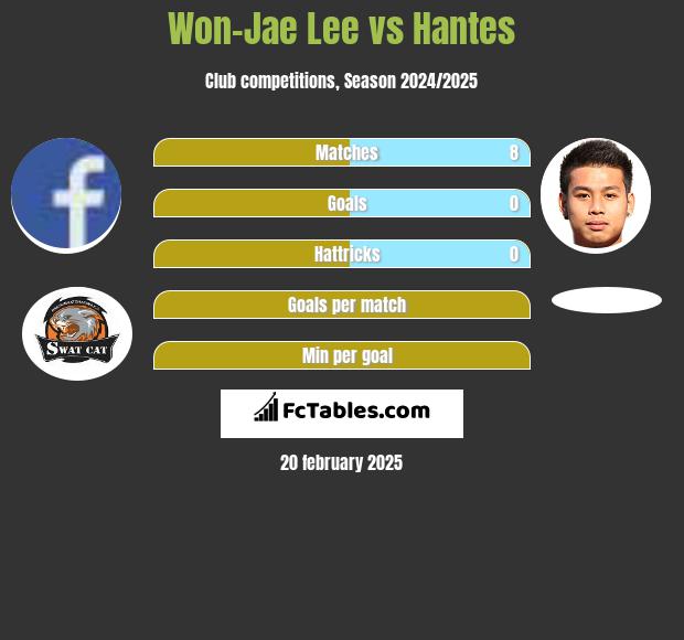 Won-Jae Lee vs Hantes h2h player stats