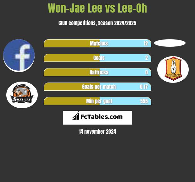 Won-Jae Lee vs Lee-Oh h2h player stats