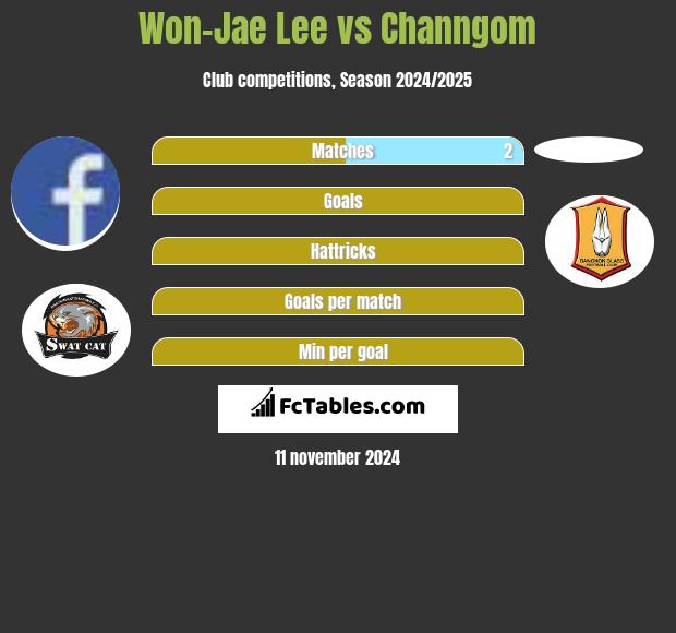 Won-Jae Lee vs Channgom h2h player stats