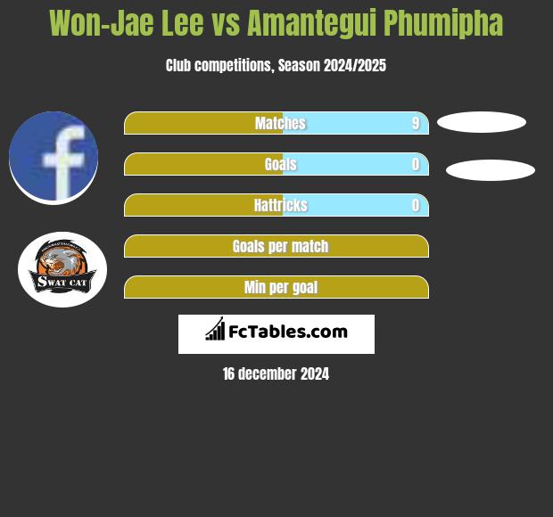 Won-Jae Lee vs Amantegui Phumipha h2h player stats