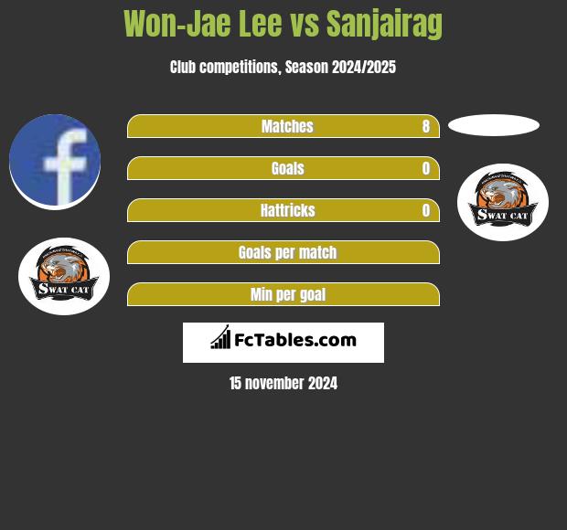 Won-Jae Lee vs Sanjairag h2h player stats