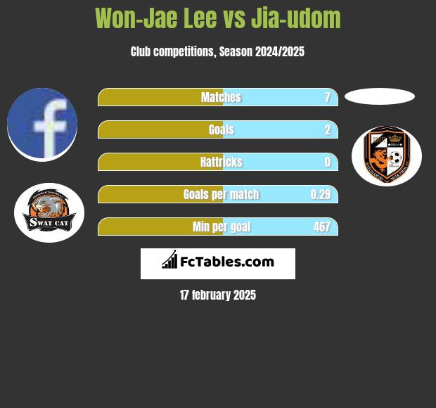 Won-Jae Lee vs Jia-udom h2h player stats