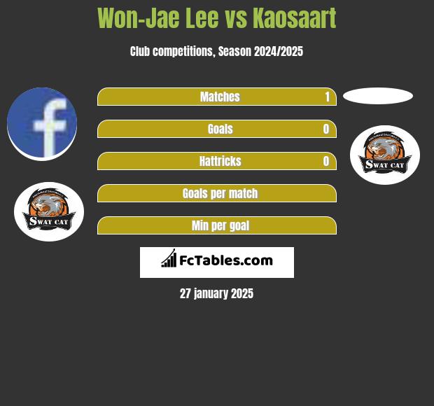 Won-Jae Lee vs Kaosaart h2h player stats