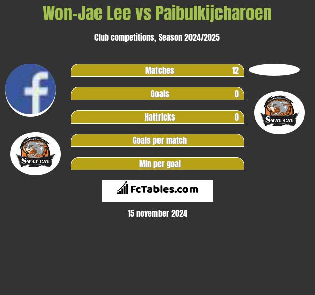 Won-Jae Lee vs Paibulkijcharoen h2h player stats