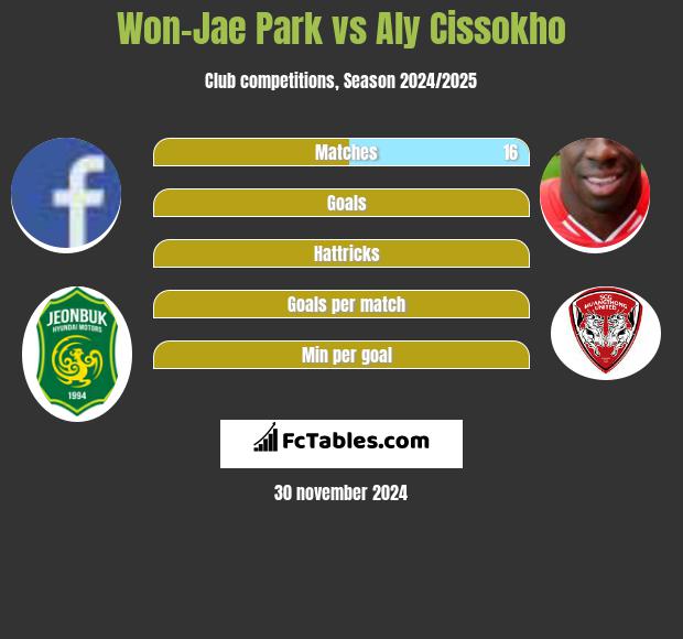 Won-Jae Park vs Aly Cissokho h2h player stats