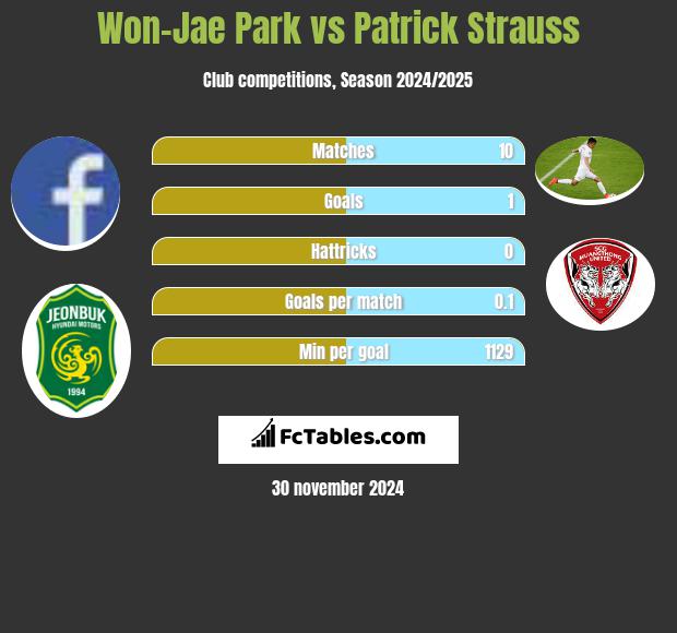 Won-Jae Park vs Patrick Strauss h2h player stats