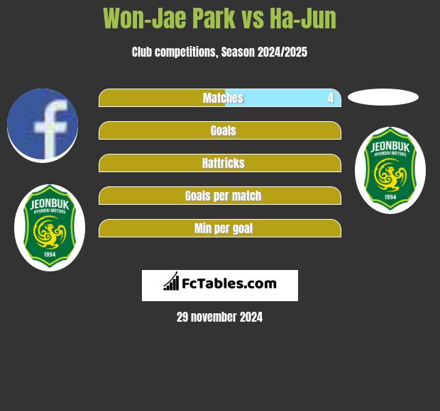 Won-Jae Park vs Ha-Jun h2h player stats