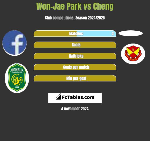 Won-Jae Park vs Cheng h2h player stats