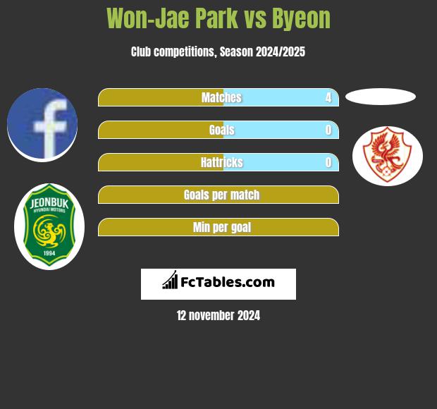 Won-Jae Park vs Byeon h2h player stats