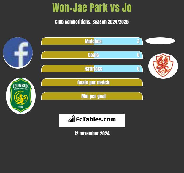 Won-Jae Park vs Jo h2h player stats