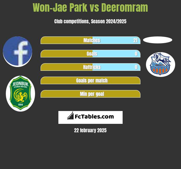 Won-Jae Park vs Deeromram h2h player stats