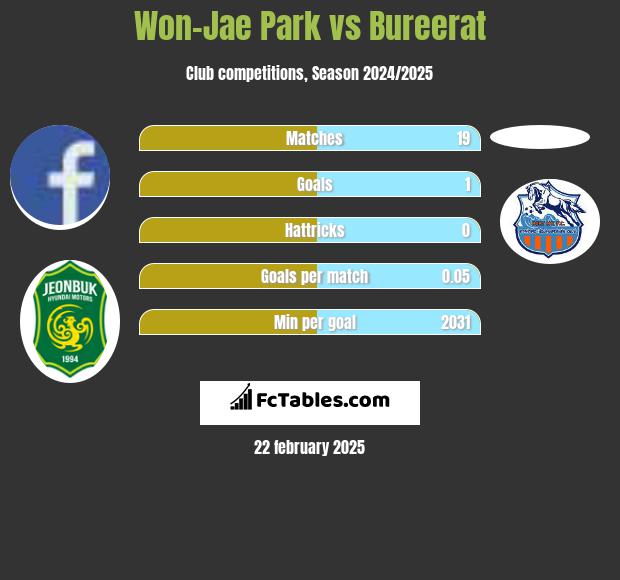 Won-Jae Park vs Bureerat h2h player stats