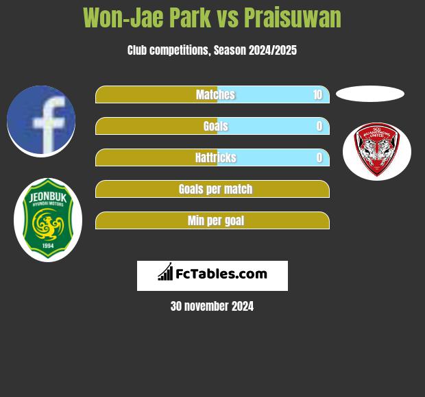 Won-Jae Park vs Praisuwan h2h player stats