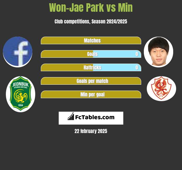 Won-Jae Park vs Min h2h player stats