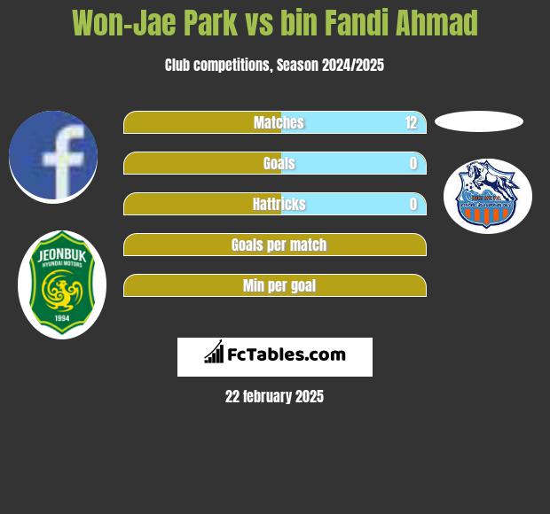 Won-Jae Park vs bin Fandi Ahmad h2h player stats