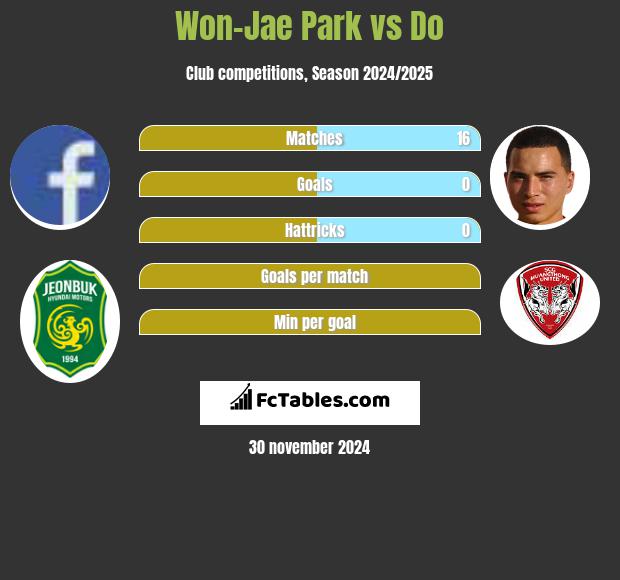 Won-Jae Park vs Do h2h player stats