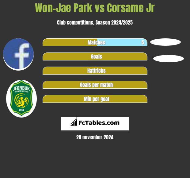 Won-Jae Park vs Corsame Jr h2h player stats