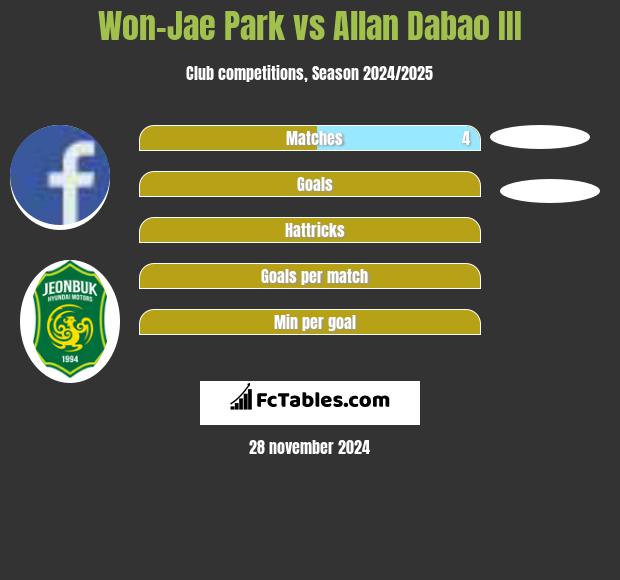 Won-Jae Park vs Allan Dabao III h2h player stats