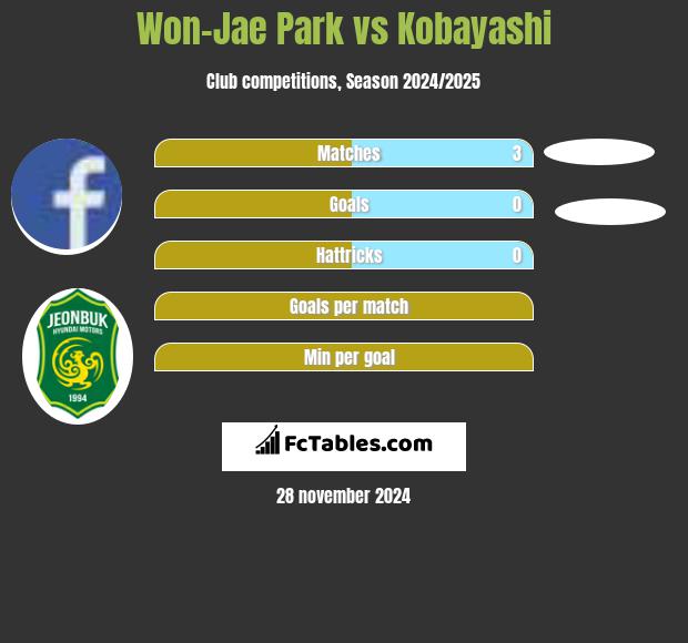 Won-Jae Park vs Kobayashi h2h player stats