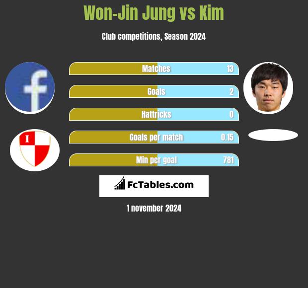 Won-Jin Jung vs Kim h2h player stats