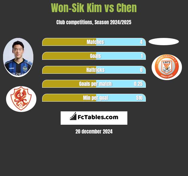 Won-Sik Kim vs Chen h2h player stats