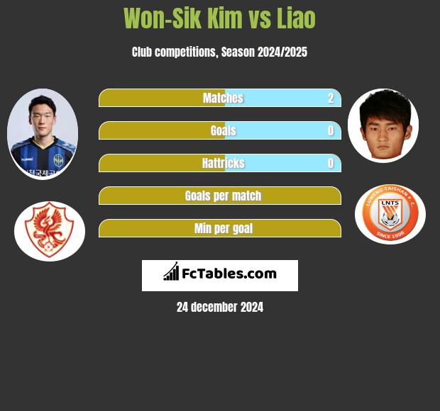 Won-Sik Kim vs Liao h2h player stats