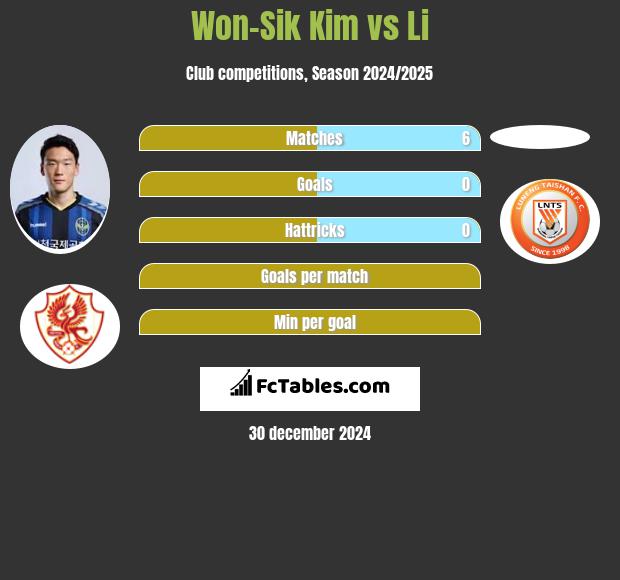 Won-Sik Kim vs Li h2h player stats