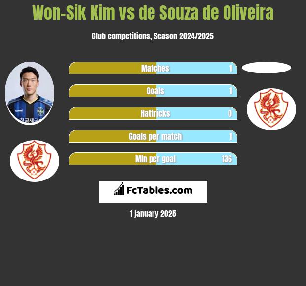 Won-Sik Kim vs de Souza de Oliveira h2h player stats