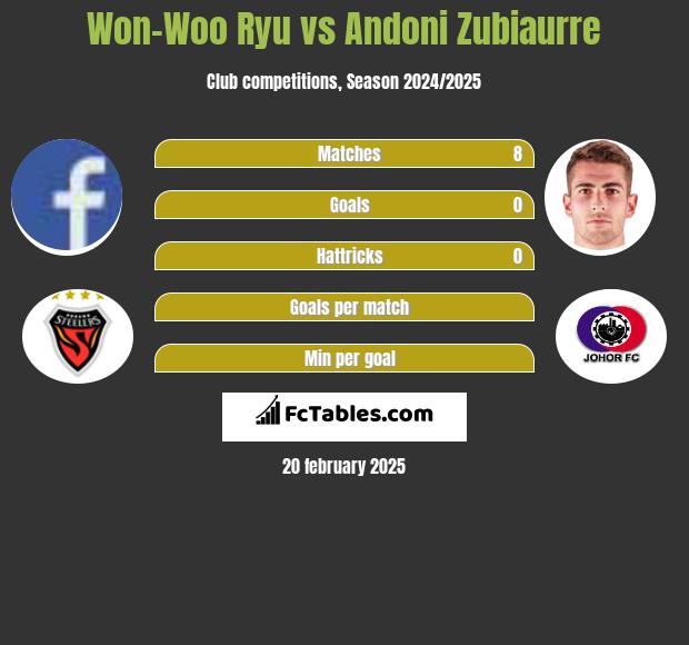 Won-Woo Ryu vs Andoni Zubiaurre h2h player stats