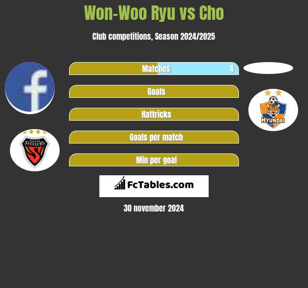 Won-Woo Ryu vs Cho h2h player stats