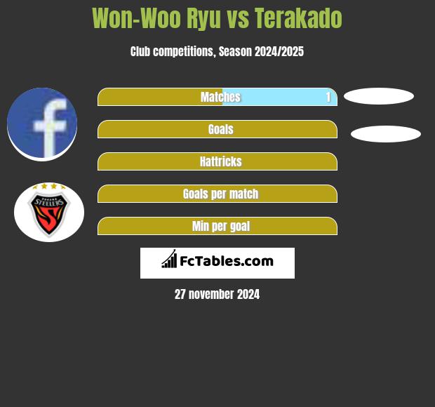 Won-Woo Ryu vs Terakado h2h player stats