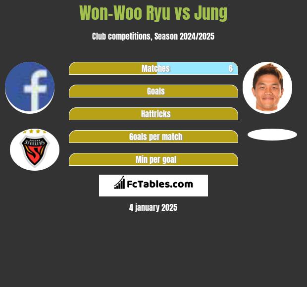 Won-Woo Ryu vs Jung h2h player stats