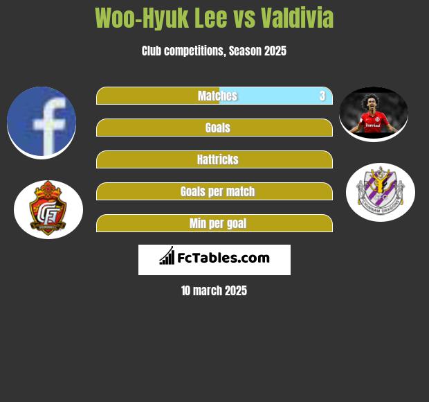 Woo-Hyuk Lee vs Valdivia h2h player stats