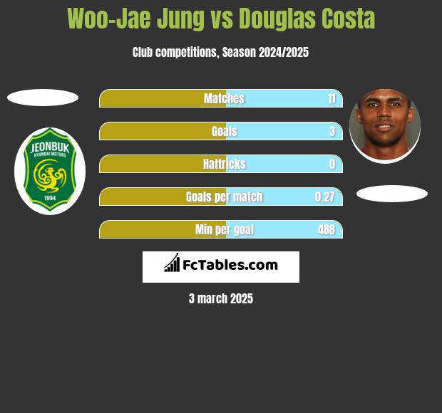 Woo-Jae Jung vs Douglas Costa h2h player stats